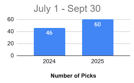 Chart with Number of Picks between 7-1-25 and 9-30-25