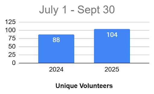 Chart with Numbers of Unique Volunteers between 7-1-25 and 9-30-25