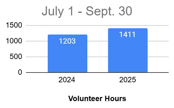 Chart with Volunteer Hours between 7-1-25 and 9-30-25