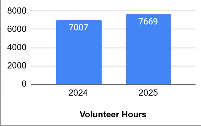 Bar chart titled “Volunteer Hours” comparing 2024 and 2025. The 2024 bar shows 7,007 hours, and the 2025 bar shows 7,669 hours, indicating an increase of 662 hours year over year. Y-axis ranges from 0 to 8,000.