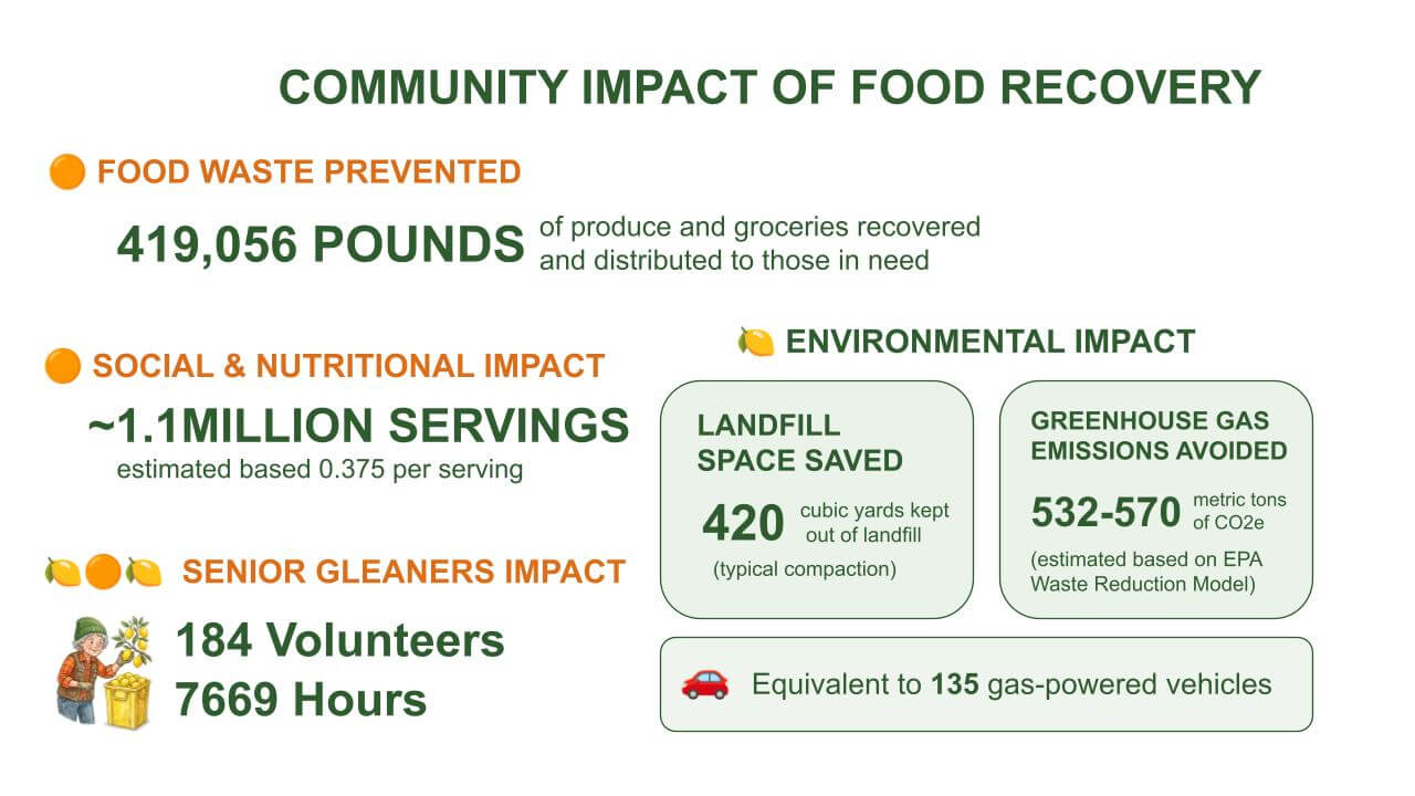 Infographic showing impact of food recovery: 419,056 lbs. food waste prevented, ~1.1 million servings provided, 184 volunteers, 7669 hours, 420 cubic yards landfill saved, 532-570 tons CO2e avoided.
